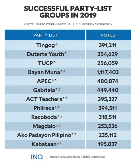 2019 partylist election results|2019 party list winners: Where their votes came from .